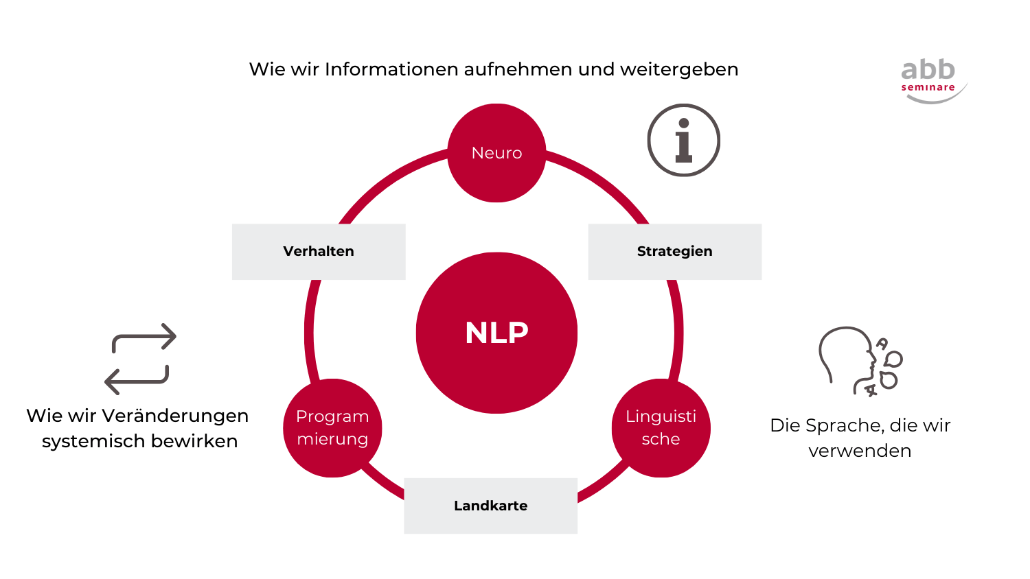 Überblick Bedeutung NLP als Modell visualisiert 