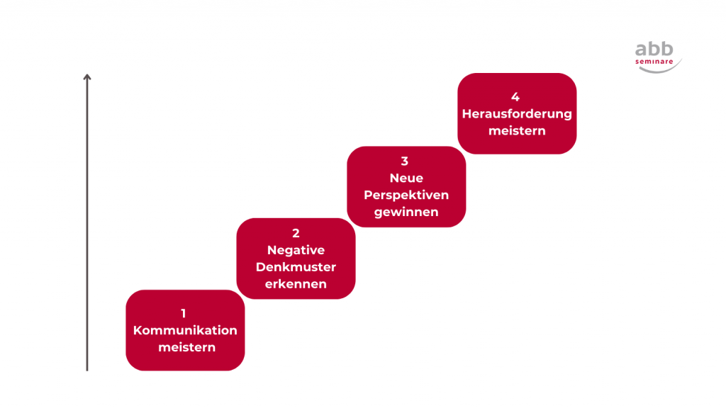 Die Bedeutung von NLP als Fortschrittsleiter in 4 Stufen visualisiert. 