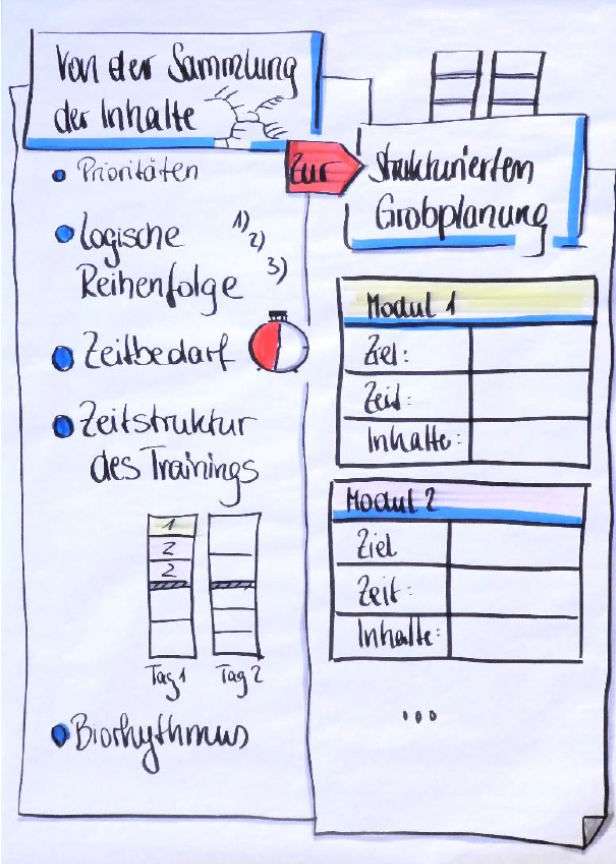 Mit einer strukturierten Grobplanung Seminare leiten - Visualisierung auf einem Flipchart