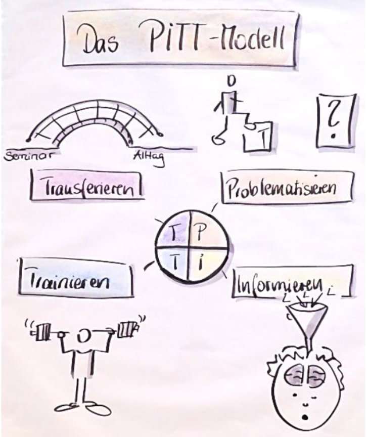 Mit dem PITT Modell ein Seminar planen - Modell als Visualisierung auf Flipchart gezeichnet