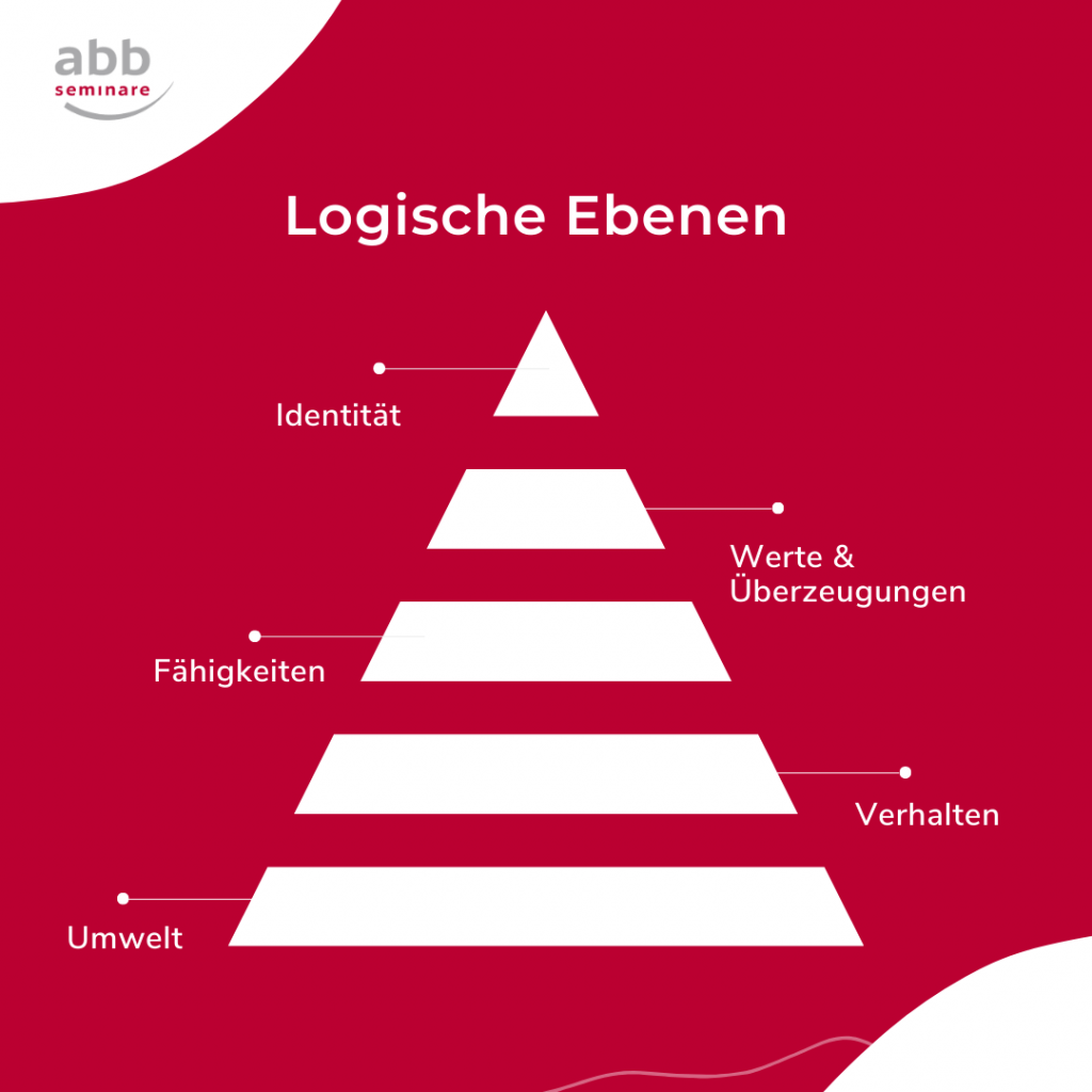 Visualisierung der logischen Ebenen als Pyramide mit 5 Stufen