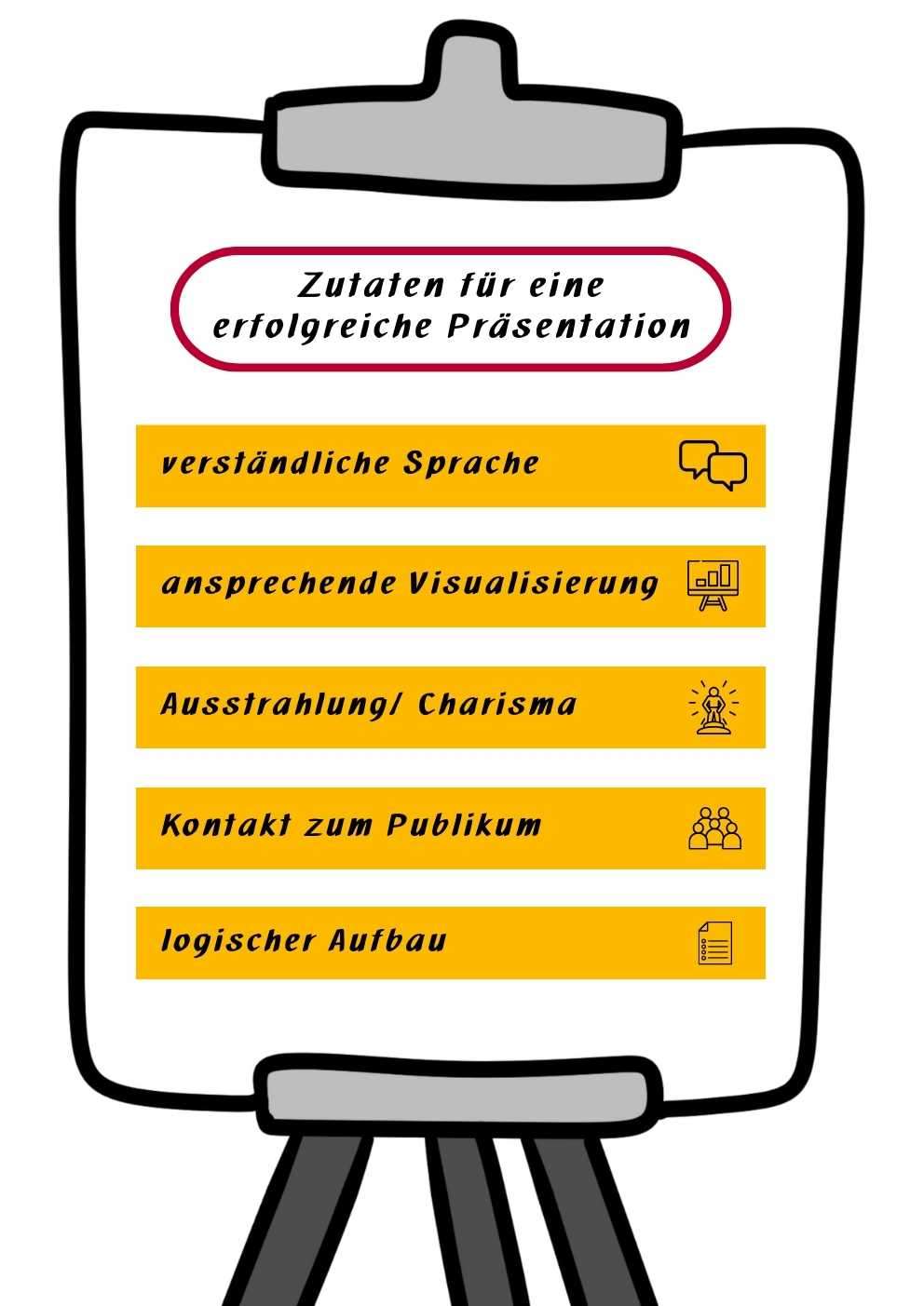 Das Bild zeigt eine stilisierte Flipchart mit dem Titel „Zutaten für eine erfolgreiche Präsentation“, die die wichtigsten Elemente für eine gelungene Präsentation zusammenfasst. Die Flipchart enthält fünf gelbe Kästen mit Stichpunkten und passenden Symbolen:

Verständliche Sprache – dargestellt mit einer Sprechblasen-Ikone.
Ansprechende Visualisierung – illustriert mit einem Symbol für Diagramme.
Ausstrahlung/Charisma – hervorgehoben durch ein Icon einer strahlenden Person.
Kontakt zum Publikum – dargestellt durch eine Gruppe von Menschen.
Logischer Aufbau – symbolisiert durch ein Dokumenten-Icon.
Diese Darstellung bietet eine klare Struktur und hilft dabei, das Thema „richtig präsentieren im Überblick“ anschaulich zusammenzufassen.