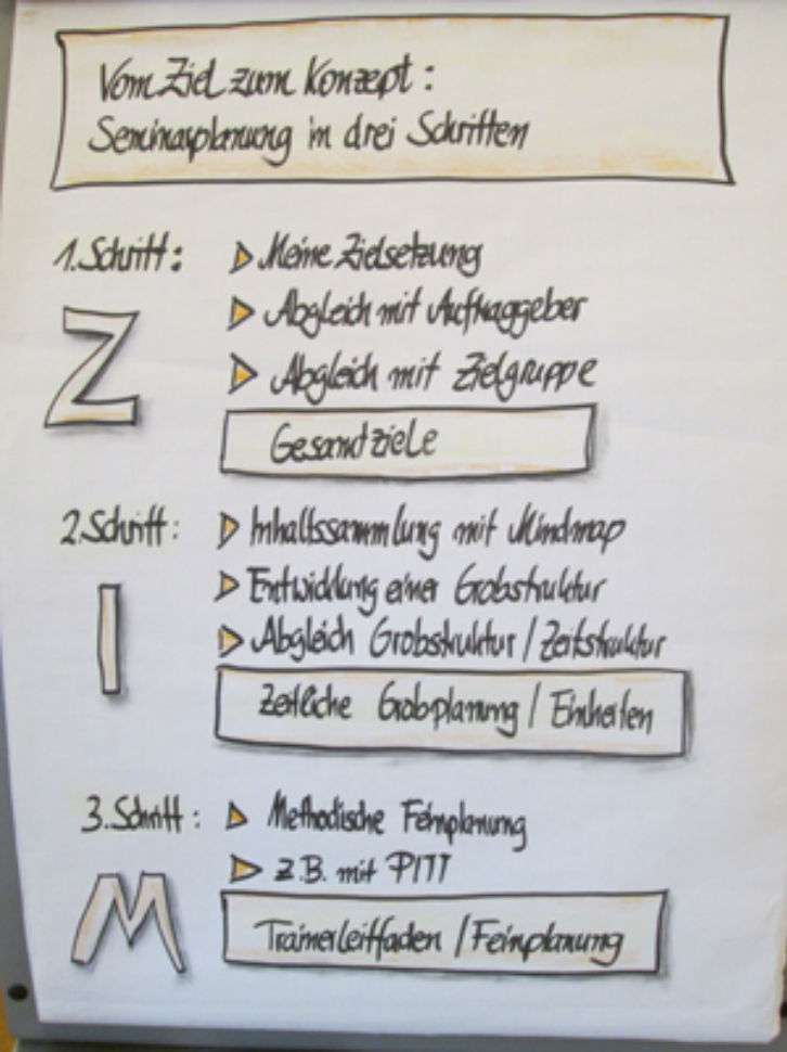 Das Trainingskonzept ZIM-Formel im Überblick auf einem Flipchart visualisiert