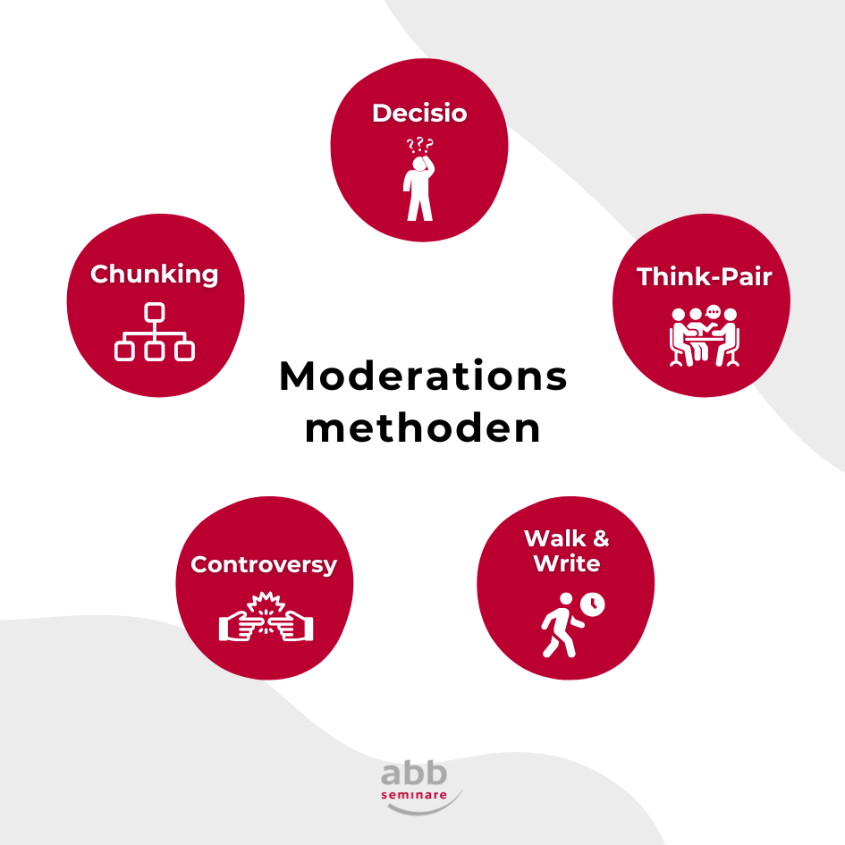 Die Grafik zeigt eine Übersicht über verschiedene Moderationsmethoden. In der Mitte steht der Titel „Moderationsmethoden“ in schwarzer Schrift. Fünf rote Kreise mit weißen Symbolen und englischen Begriffen sind um den Titel angeordnet:

„Decisio“ (oben) mit einer Figur, die nachdenklich eine Entscheidung trifft.
„Think-Pair“ (rechts oben) mit einem Symbol für zwei Personen, die gemeinsam arbeiten.
„Walk & Write“ (rechts unten) mit einer Figur, die im Gehen schreibt.
„Controversy“ (links unten) mit zwei Händen, die gegeneinander arbeiten.
„Chunking“ (links oben) mit einem Diagrammsymbol für Strukturierung.
Im Hintergrund sind sanfte graue Wellen, unten das Logo von „abb seminare“. Die Grafik bietet eine visuelle Zusammenfassung wichtiger Moderationsmethoden, die in Trainings und Workshops eingesetzt werden.